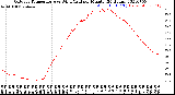 Milwaukee Weather Outdoor Temperature<br>vs Wind Chill<br>per Minute<br>(24 Hours)