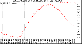 Milwaukee Weather Outdoor Temperature<br>per Minute<br>(24 Hours)