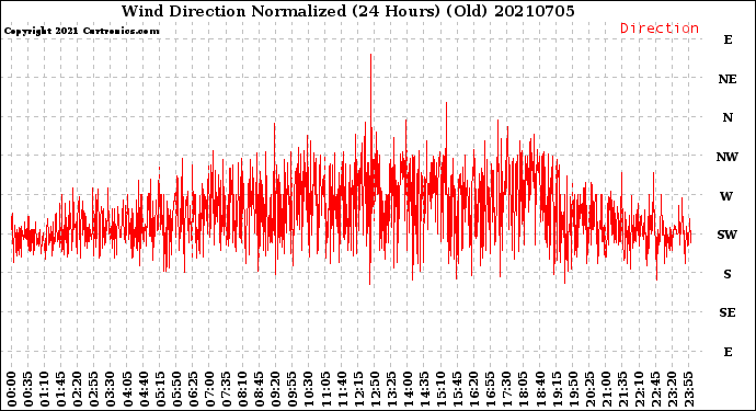 Milwaukee Weather Wind Direction<br>Normalized<br>(24 Hours) (Old)