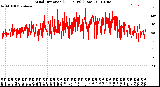 Milwaukee Weather Wind Direction<br>(24 Hours) (Raw)