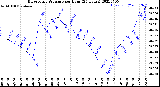 Milwaukee Weather Barometric Pressure<br>per Hour<br>(24 Hours)