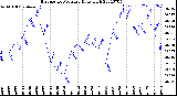 Milwaukee Weather Barometric Pressure<br>Daily High