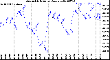 Milwaukee Weather Barometric Pressure<br>Daily Low