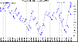 Milwaukee Weather Wind Chill<br>Daily Low