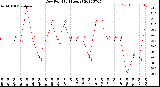 Milwaukee Weather Dew Point<br>(24 Hours)