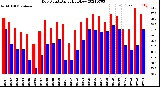 Milwaukee Weather Dew Point<br>Daily High/Low