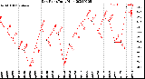 Milwaukee Weather Dew Point<br>Daily High