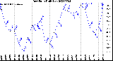 Milwaukee Weather Dew Point<br>Daily Low