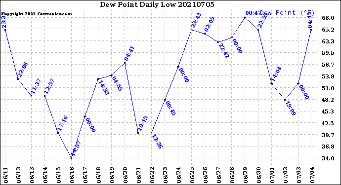 Milwaukee Weather Dew Point<br>Daily Low