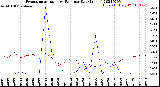 Milwaukee Weather Evapotranspiration<br>vs Rain per Day<br>(Inches)