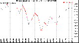 Milwaukee Weather Evapotranspiration<br>per Day (Inches)