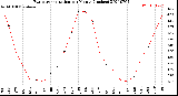 Milwaukee Weather Evapotranspiration<br>per Month (Inches)