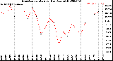 Milwaukee Weather Evapotranspiration<br>per Day (Ozs sq/ft)