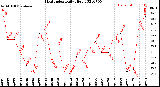 Milwaukee Weather Heat Index<br>Daily High