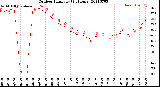 Milwaukee Weather Outdoor Humidity<br>(24 Hours)