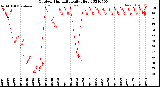 Milwaukee Weather Outdoor Humidity<br>Daily High