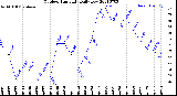 Milwaukee Weather Outdoor Humidity<br>Daily Low