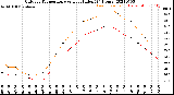 Milwaukee Weather Outdoor Temperature<br>vs Heat Index<br>(24 Hours)