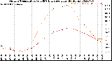 Milwaukee Weather Outdoor Temperature<br>vs THSW Index<br>per Hour<br>(24 Hours)