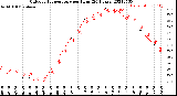 Milwaukee Weather Outdoor Temperature<br>per Hour<br>(24 Hours)