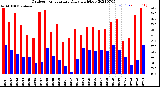 Milwaukee Weather Outdoor Temperature<br>Daily High/Low