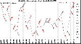 Milwaukee Weather Outdoor Temperature<br>Daily High