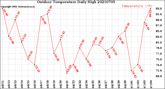 Milwaukee Weather Outdoor Temperature<br>Daily High