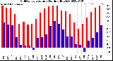 Milwaukee Weather Outdoor Temperature<br>Monthly High/Low