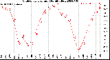 Milwaukee Weather Outdoor Temperature<br>Monthly High