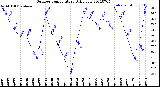 Milwaukee Weather Outdoor Temperature<br>Daily Low