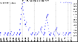 Milwaukee Weather Rain<br>By Day<br>(Inches)