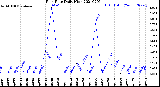 Milwaukee Weather Rain Rate<br>Daily High