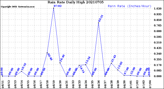 Milwaukee Weather Rain Rate<br>Daily High