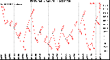 Milwaukee Weather THSW Index<br>Daily High