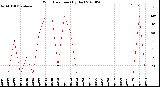 Milwaukee Weather Wind Direction<br>(By Day)