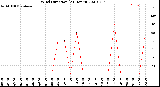 Milwaukee Weather Wind Direction<br>(24 Hours)