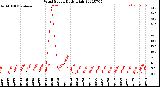 Milwaukee Weather Wind Speed<br>Daily High