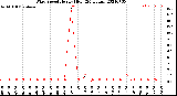 Milwaukee Weather Wind Speed<br>Hourly High<br>(24 Hours)