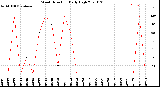 Milwaukee Weather Wind Direction<br>Daily High