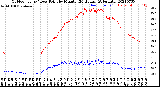 Milwaukee Weather Outdoor Temp / Dew Point<br>by Minute<br>(24 Hours) (Alternate)