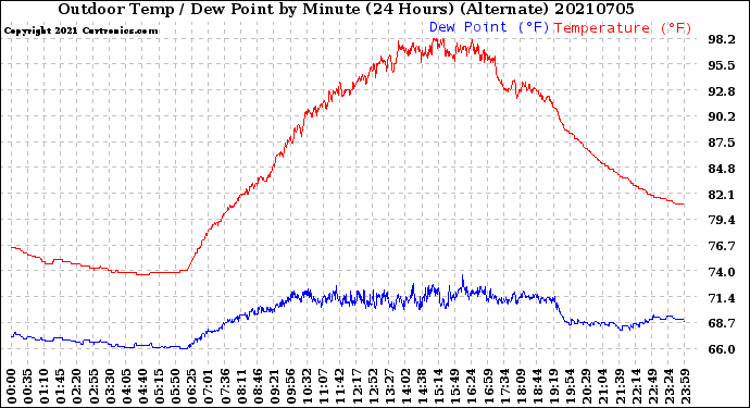 Milwaukee Weather Outdoor Temp / Dew Point<br>by Minute<br>(24 Hours) (Alternate)