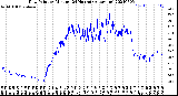 Milwaukee Weather Dew Point<br>by Minute<br>(24 Hours) (Alternate)