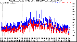 Milwaukee Weather Wind Speed/Gusts<br>by Minute<br>(24 Hours) (Alternate)