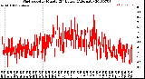 Milwaukee Weather Wind Speed<br>by Minute<br>(24 Hours) (Alternate)