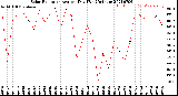 Milwaukee Weather Solar Radiation<br>Avg per Day W/m2/minute