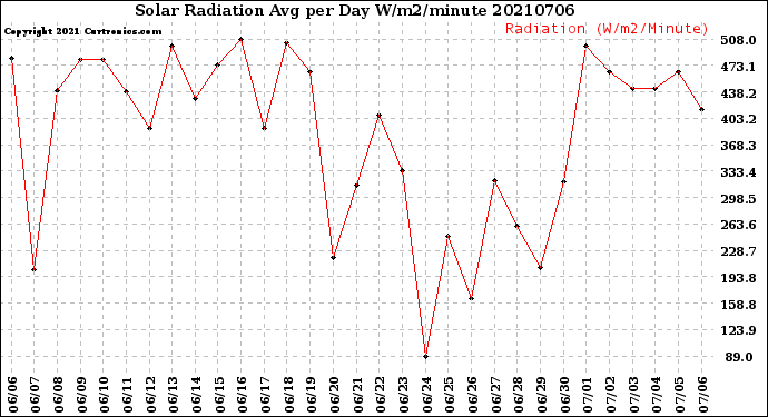 Milwaukee Weather Solar Radiation<br>Avg per Day W/m2/minute