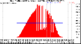 Milwaukee Weather Solar Radiation<br>& Day Average<br>per Minute<br>(Today)