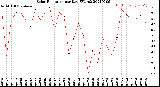 Milwaukee Weather Solar Radiation<br>per Day KW/m2