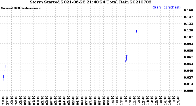 Milwaukee Weather Storm<br>Started 2021-06-28 21:40:24<br>Total Rain