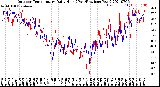 Milwaukee Weather Outdoor Temperature<br>Daily High<br>(Past/Previous Year)